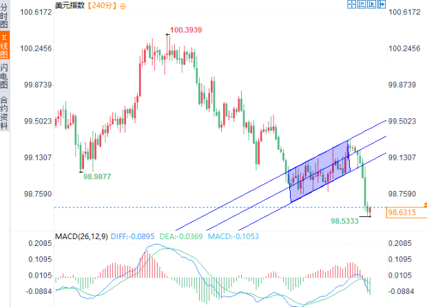 鹰派降息难抵购债冲击，美元破位创七周新低