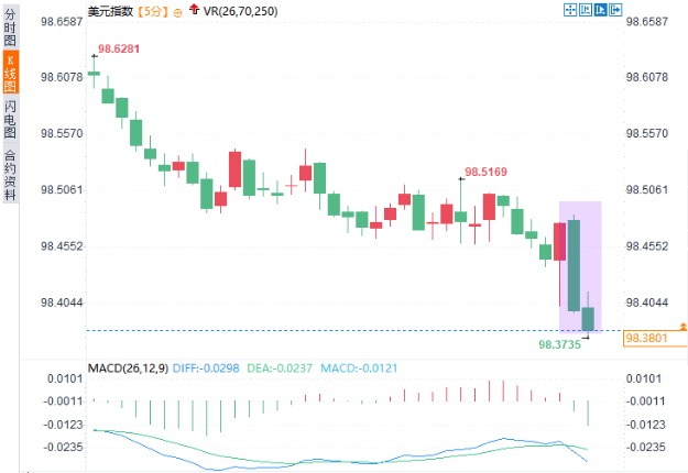市场看穿就业数据失真，美元指数今日直面残酷博弈！